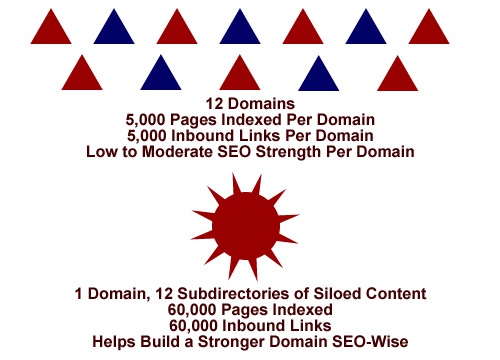 Domain Strategy – Why It’s A Critical Component to SEO Technical Audits