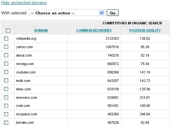 How Raven Tools Manage Your Competitor Research