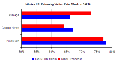 Facebook Drive More Loyal Visitors to News and Media Sites