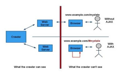 SEO for AJAX