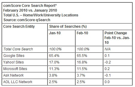 Facebook Searches Grow by 10% in February