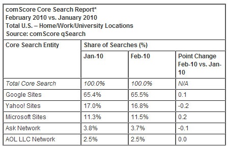 Facebook Searches Grow by 10% in February