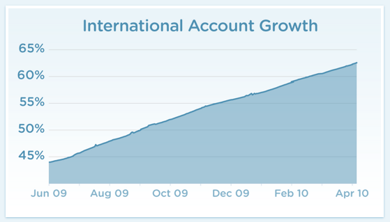 Twitter’s Global Growth by the Official Numbers