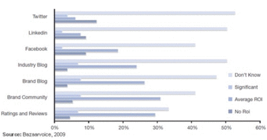 Creating a Social Media Analytics Action Plan – Part 1: Defining KPIs