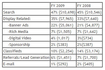 Search Ads Top Record High of $6.3 Billion Ad Spending in Q4 ’09