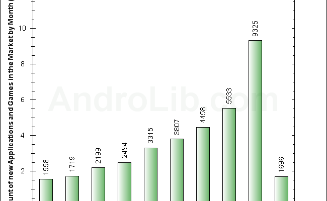 Android is Now the Fastest Growing Mobile Apps Market