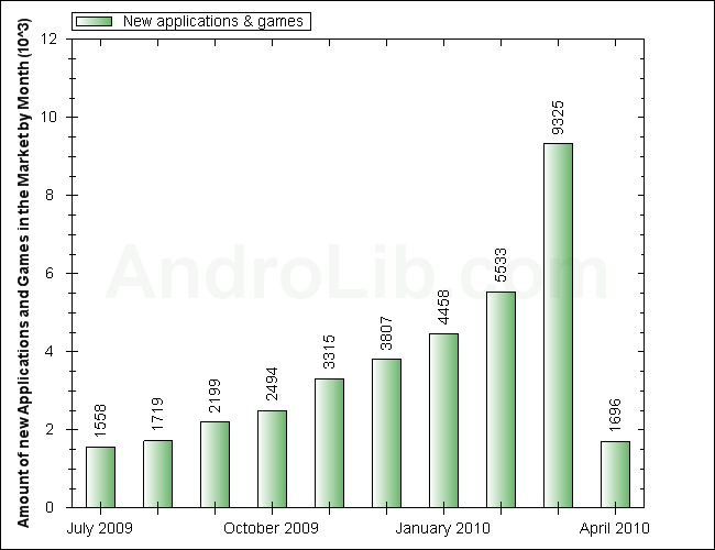 Android is Now the Fastest Growing Mobile Apps Market
