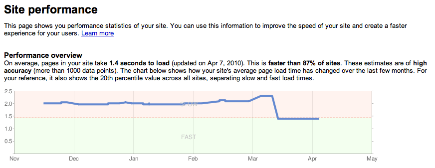 Google Officially Counts Site Speed for Web Search Ranking