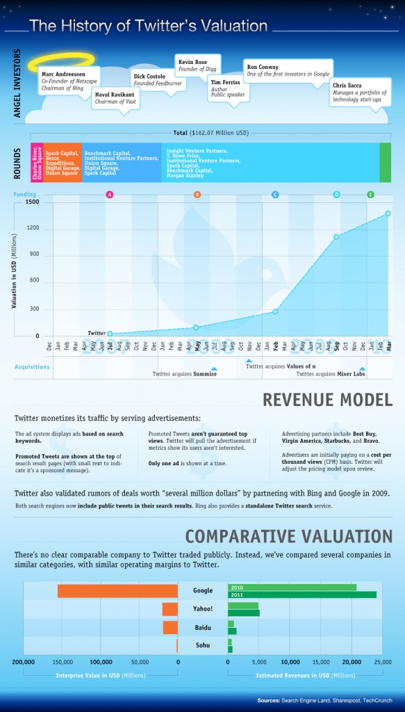 Twitter Valuation Infographic