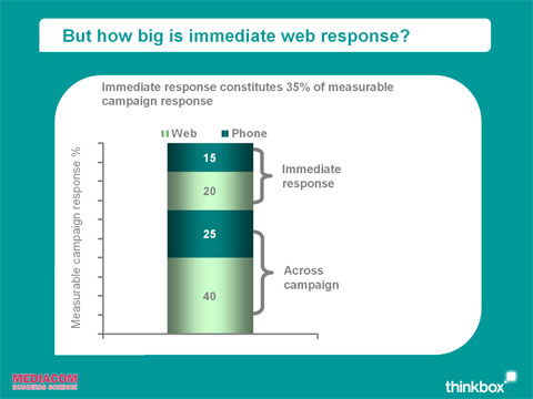 http://www.thinkbox.tv/upload/img/TV_Response_event_slides_04.jpg