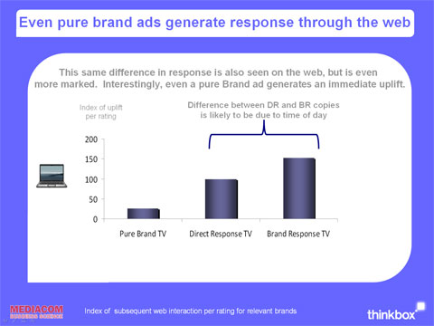 http://www.thinkbox.tv/upload/img/TV_Response_event_slides_10.jpg