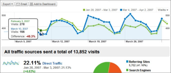 10 Ways to Show Value from Your SEO Efforts