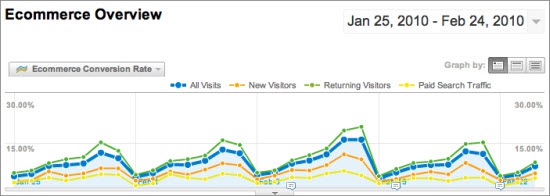 10 Ways to Show Value from Your SEO Efforts