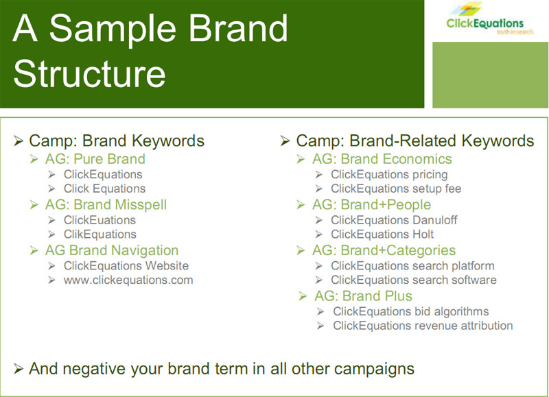 Scheme of PPC campaigns