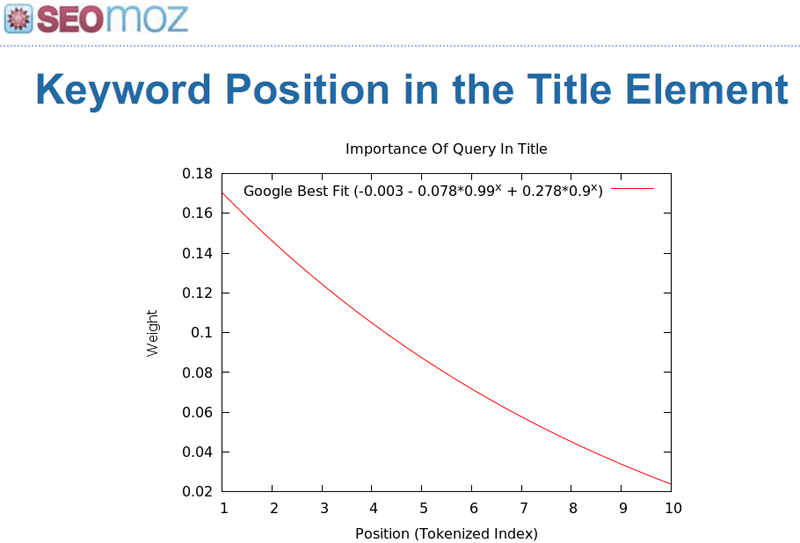 Keyword’s position in Title meta tag