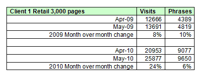 Google MayDay Update – A Closer Look At Impact