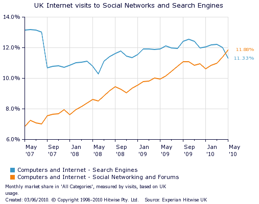 Social Networks Get More Visits than Search Engines in UK