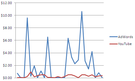 Cost Graph