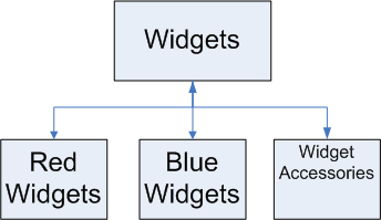 Sectional Organization Navigation