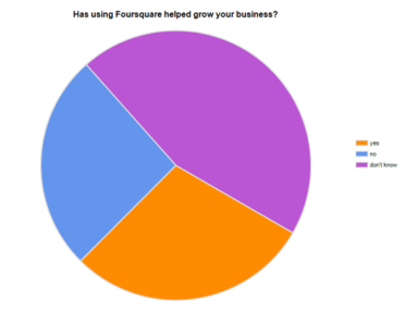 Foursquare – A Marketing Channel Not A Campaign