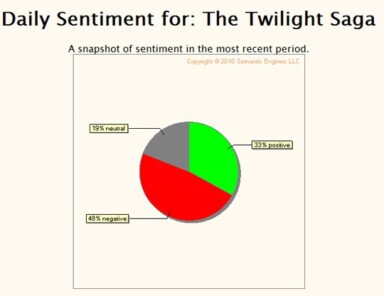 Opinion Crawl Tracks and Semantically Analyzes Sentiment on Twitter and News