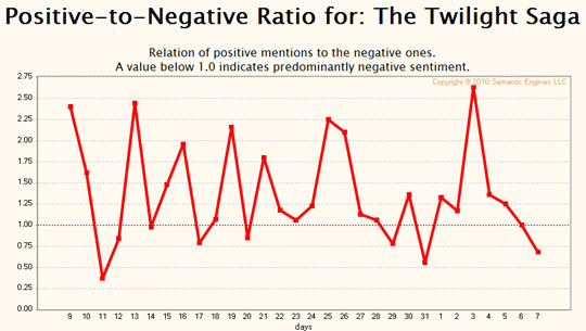 Positive-to-Negative Ratio