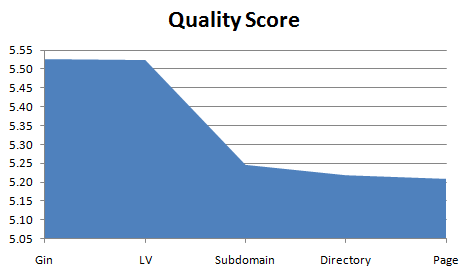 Testing External Factors for Quality Score