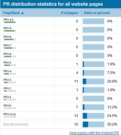 Website Auditor PageRank Distribution