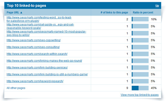 Most linked-to pages