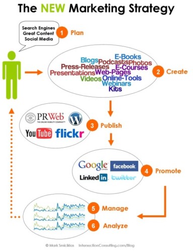 The Creation and Promotion of Social Content