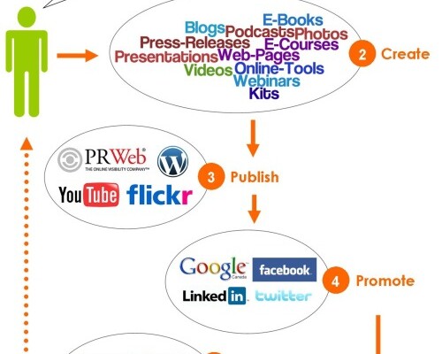 The Creation and Promotion of Social Content