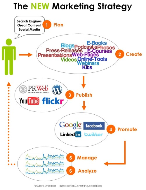 social content marketing strategy