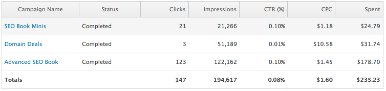 Ad.ly CTR and CPC stats averaging about 0.1% CTR