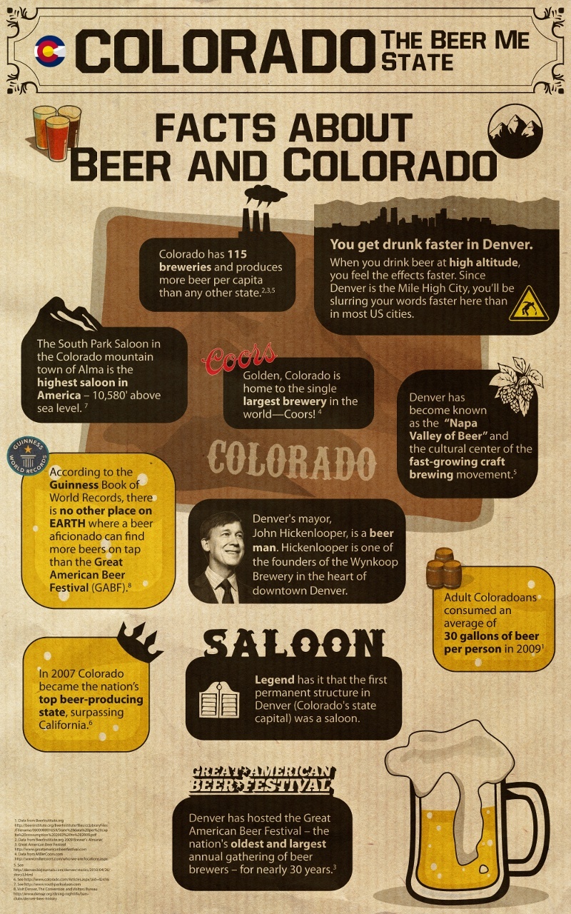 Denver Colorado Beer Facts