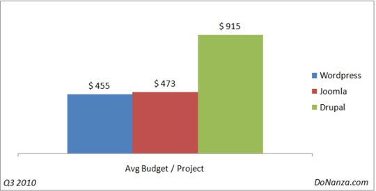 Drupal Professionals are the Highest Earning