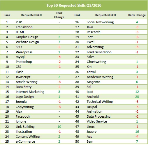 Changes in Top 50 Requested Work-from-Home Skills