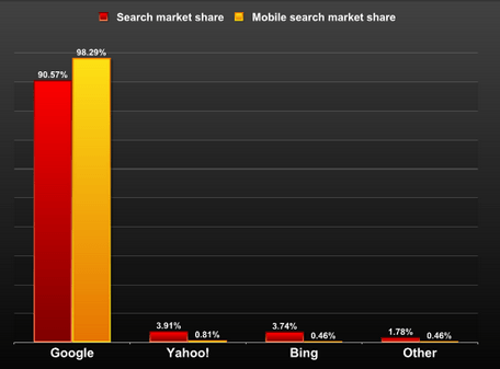 Mobile Search 