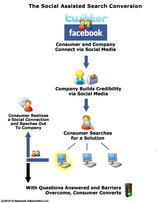 social assisted search conversion