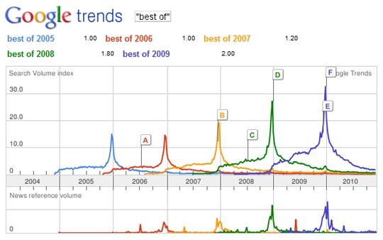 Google trends bets of