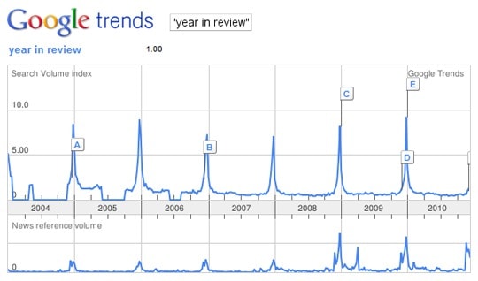 SEO Resolution: Capitalize on Formulaic New Years Content