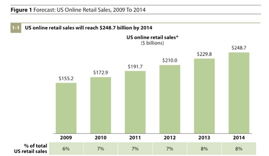 forrester forecast