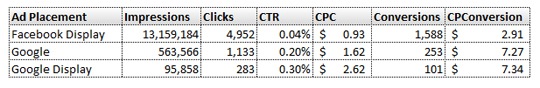 Should Facebook Ads Replace Your AdWords Campaign?