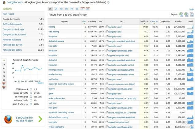 HostGator SEO Profile