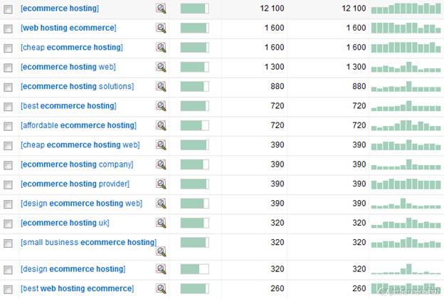 Ecommerce hosting search volume