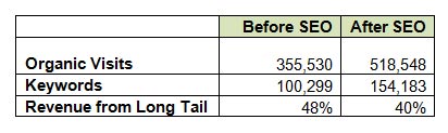 Chart showing Revenue goes up with Long Tail SEO