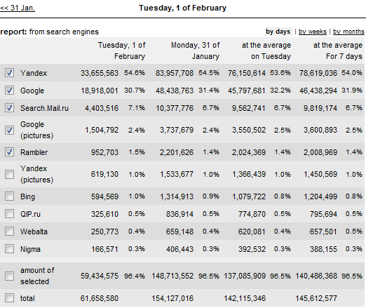 Russian search market