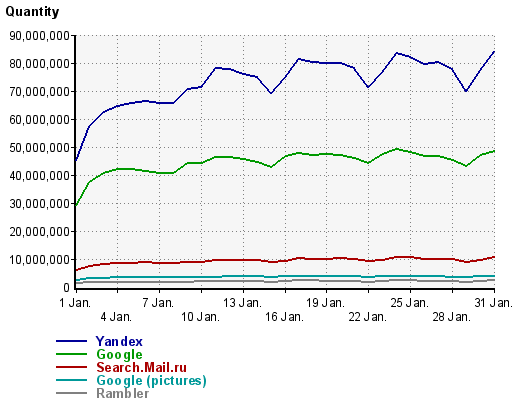 Russian search market