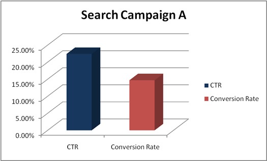 Top-Level Campaign Performance for Past 6 Month