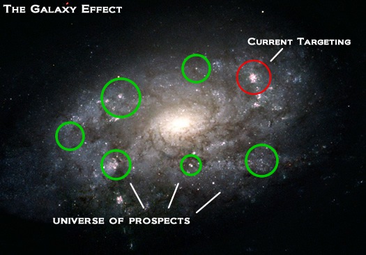 The Galaxy Effect