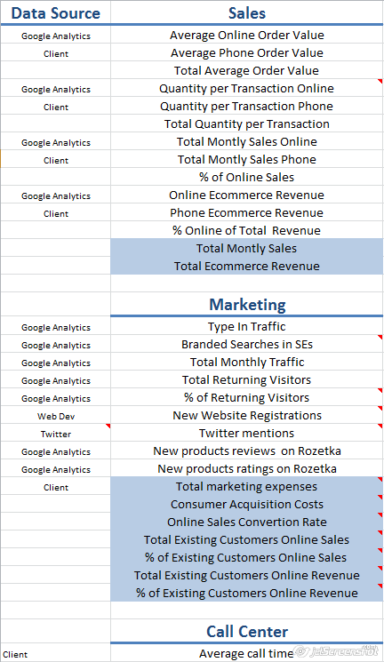 Analysis of Online Marketing Campaigns Effectiveness from A to Z